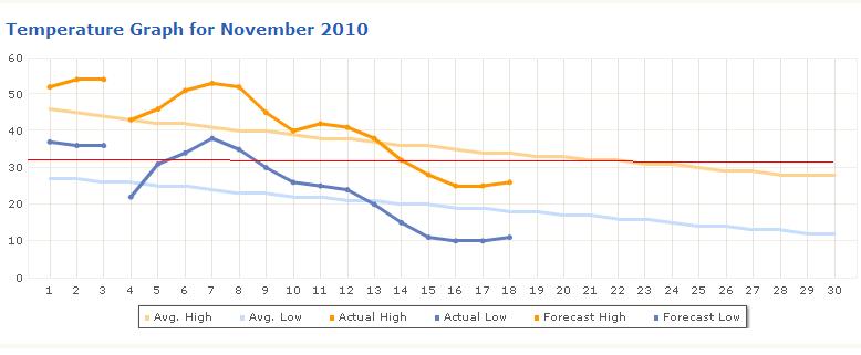 fergus long term forecast